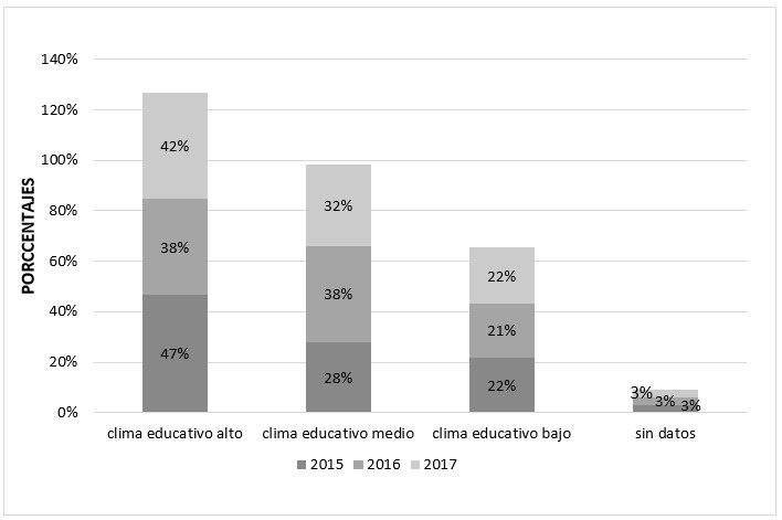 Ingresantes seg&uacute;n clima educativo del hogar total carreras.