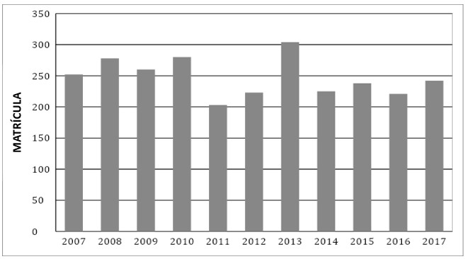 Matr&iacute;cula de ingresantes FCAyF, 2007- 2017.