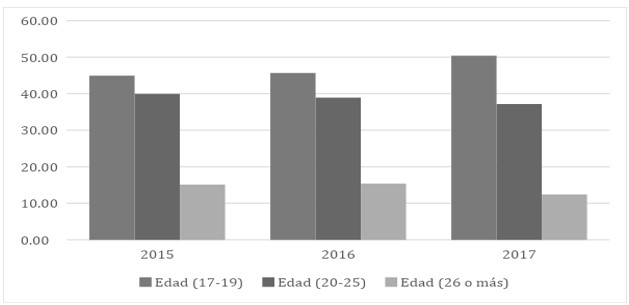 Ingresantes por edad, total de carreras, 2015-2017.