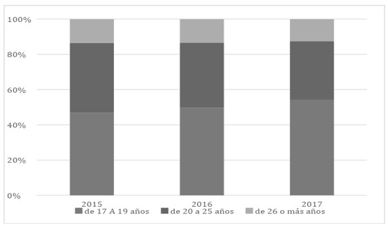 Composici&oacute;n por grupos de edad de los ingresantes carrera de Agronom&iacute;a,
2015-2017.
