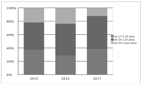 Composici&oacute;n por grupos de edad de los ingresantes carrera de Ingenier&iacute;a
Forestal, 2015-2017.