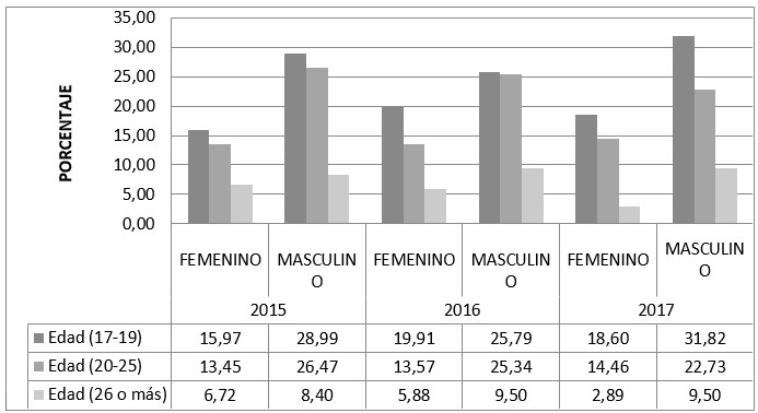 Distribuci&oacute;n de los ingresantes de las carreras de la FCAyF por edad y sexo,
total carreras.