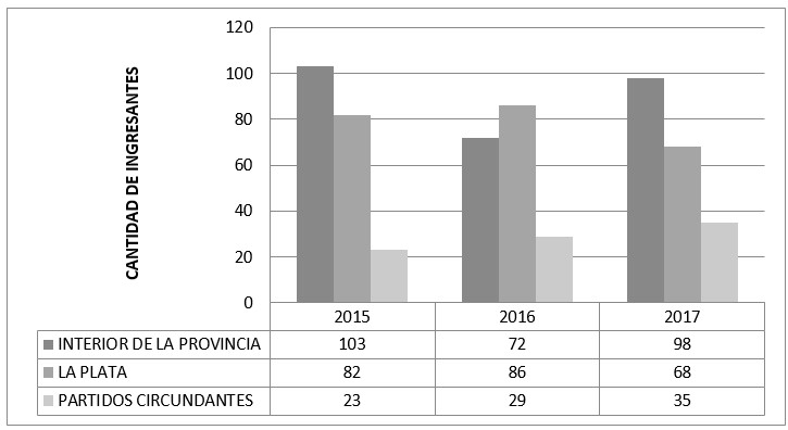 Procedencia regiones de la Provincia de Buenos Aires.