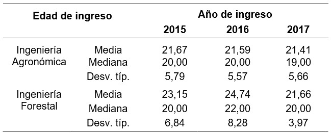  Distribuci&oacute;n de edad al ingreso
seg&uacute;n carrera por a&ntilde;o.