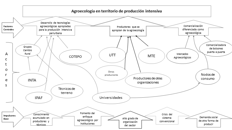 Impulsores, factores centrales y actores fundamentales en el desarrollo de
la agroecología en el territorio de producción intensiva del área de influencia
de la UNLP.