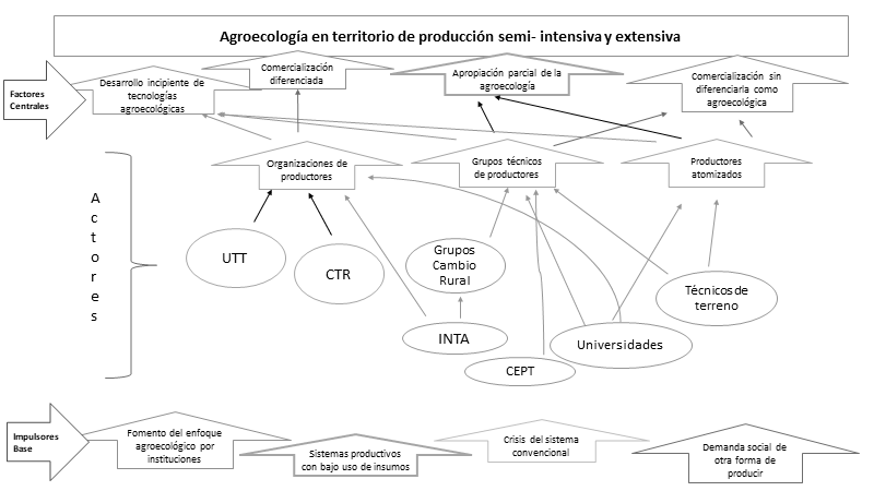 Impulsores, factores centrales y
actores fundamentales en el desarrollo de la agroecología en el territorio producción
semi- intensiva y extensiva del área de influencia de la UNLP