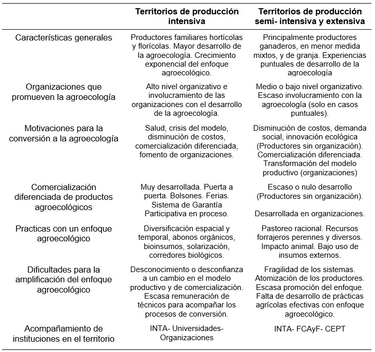 Principales características relevadas
sobre la incorporación del enfoque agroecológico en sistemas de producción
intensiva y extensiva en La Plata y territorios de cercanía.