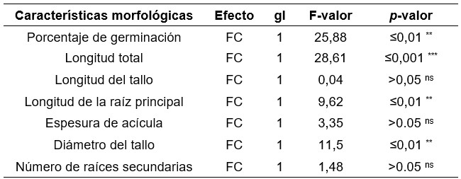 Análisis de varianza para el efecto de diferentes fuentes de carbohidrato FC sobre las características morfológicas de plántulas obtenidas a partir de embriones somáticos de Pinus halepensis Mill durante la fase de la germinación de la embriogénesis somática