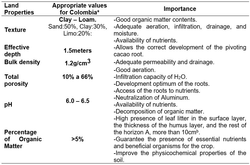 Optimal physicochemical properties of the soil for proper development of
cacao crops in Colombia.