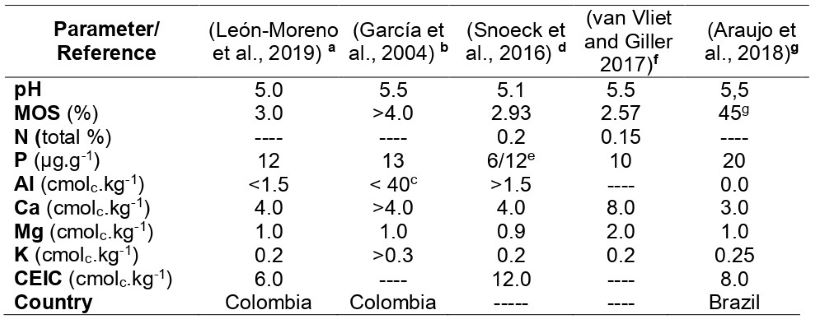 Reference levels of different physicochemical parameters for cacao soils in Colombia and other regions of the world.