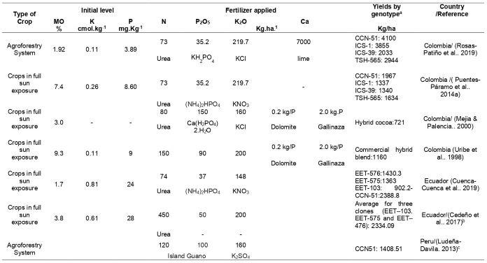 Fertilization programs implemented in cocoa crops in different studies describe the quantities and sources of the amendments.