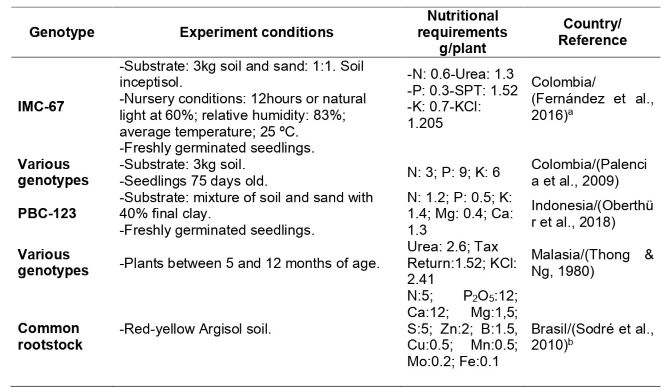 Nutritional requirements of cocoa in the nursery stage determined in different studies.