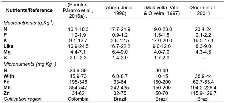 Ranges to interpret foliar analyses in cocoa  The values presented represent the concentrations in which each of the elements must be found in the leaf tissue to consider that there is no deficiency or toxicity of the element in the plant.