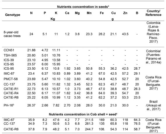 Nutrient concentration in seeds and pods for different cacao genotypes
grown in different regions of Colombia and America.