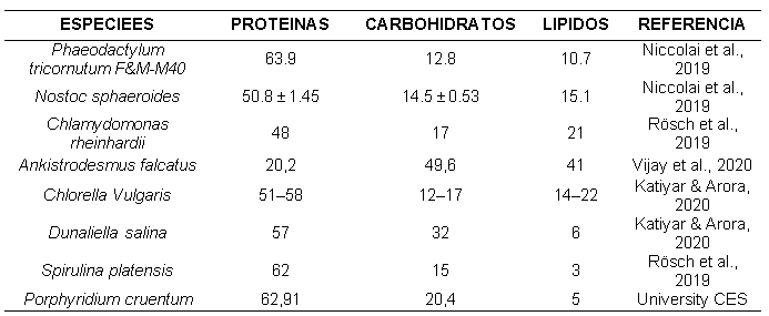 General composition of different photoautotrophic microorganisms % of dry matter