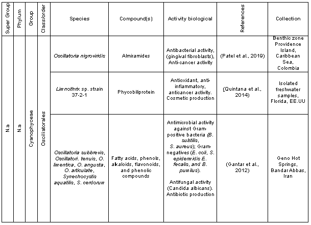 Species of photoautotrophic microorganisms and their secondary metabolites used for commercial purposes