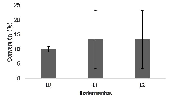 Porcentaje de
conversión de las semillas sintéticas por tratamiento. t0: cultivadas directamente en ½ MS sin almacenamiento previo t1: cultivadas en ½ MS luego de una
semana de almacenamiento (4°C) t2:
cultivadas en ½ MS luego de dos semanas de almacenamiento (4°C).