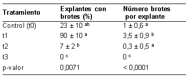 Porcentaje de explantes de
B. spinosa con brotes y número de brotes por explante para los tratamientos
evaluados, donde t0: ½ MS sin PGR, t1: ½ MS BAP (3,0 mg/l)+AG3 (0,01 mg/l), t2:
½ MS IBA (2,5 mg/l), t3: ½ MS IBA (5,0 mg/l). Letras diferentes en las columnas
indican diferencias significativas de acuerdo con la prueba de Kruskal-Wallis
(P<0,05). Cada resultado se expresa con su Error Estándar.
