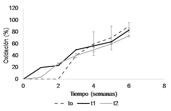 Valores porcentuales de oxidación en función del
tiempo para cada uno de los tratamientos evaluados.