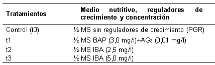Caracterización de los medios de cultivo empleados en los
diferentes tratamientos de organogénesis evaluados tratamientos para
organogénesis y medios de cultivo empleados. MS: Murashige y Skoog, PGR:
reguladores de crecimiento, BAP: bencilaminopurina, AG3: ácido
giberélico, IBA: ácido indol-butírico.