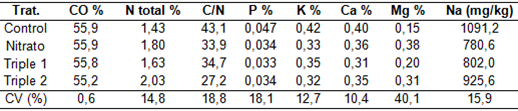 Tabla 3