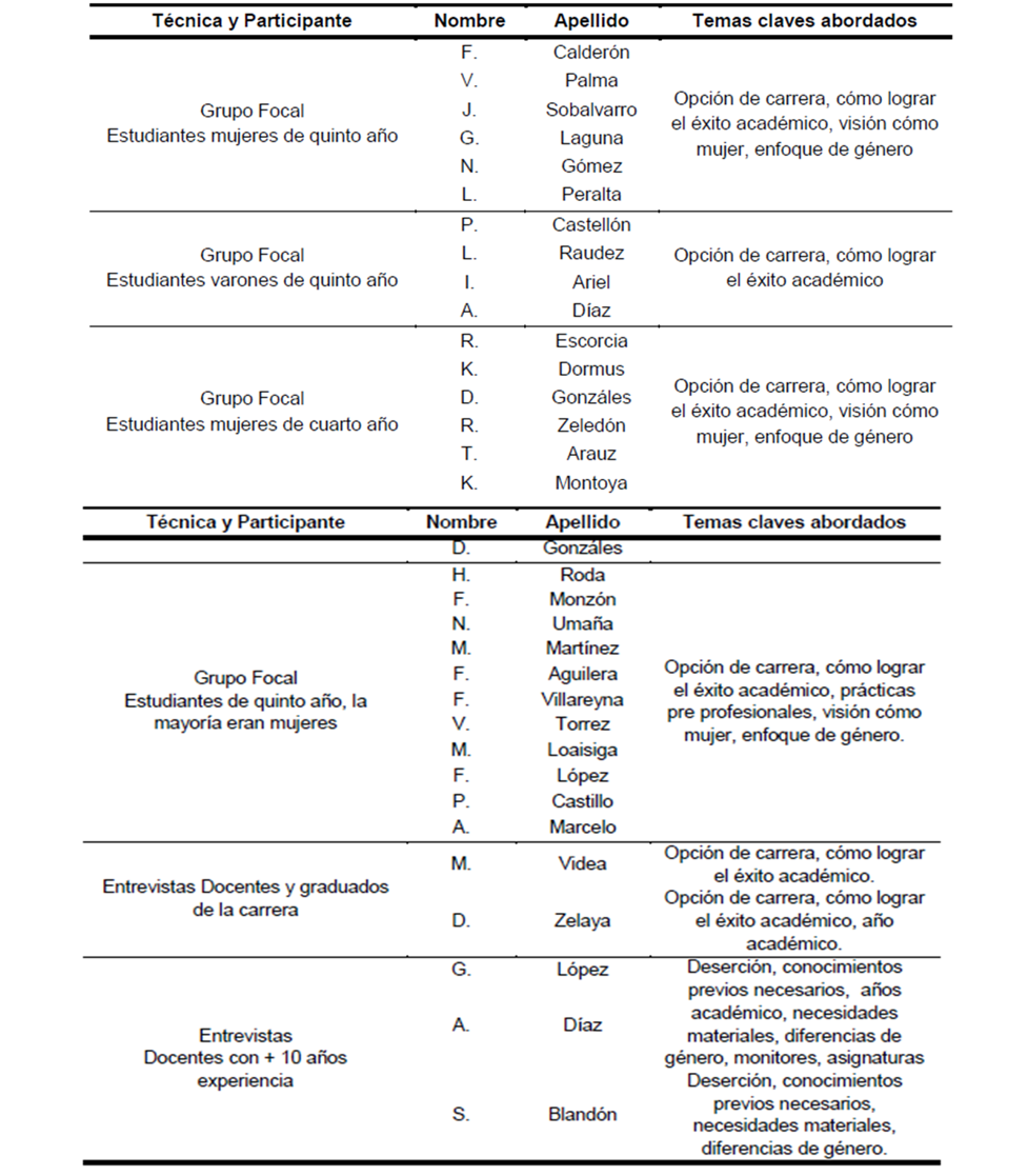 Técnicas,
participantes y temas abordados