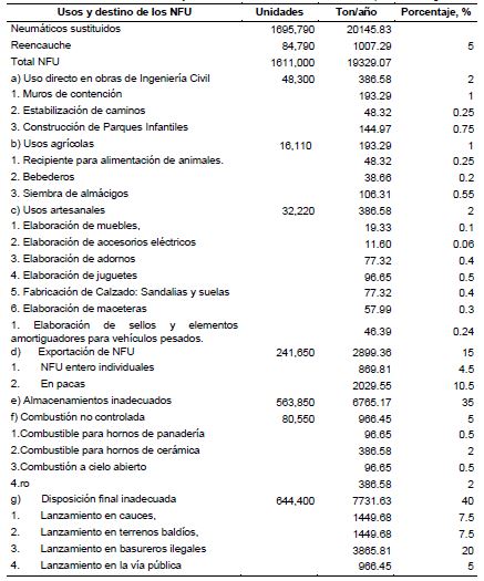 Estimaciones de usos y
destino de NFU en el año 2015, municipio de Managua