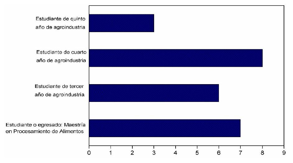 Estudiantes que participaron en la evaluación de los
experimentos virtuales