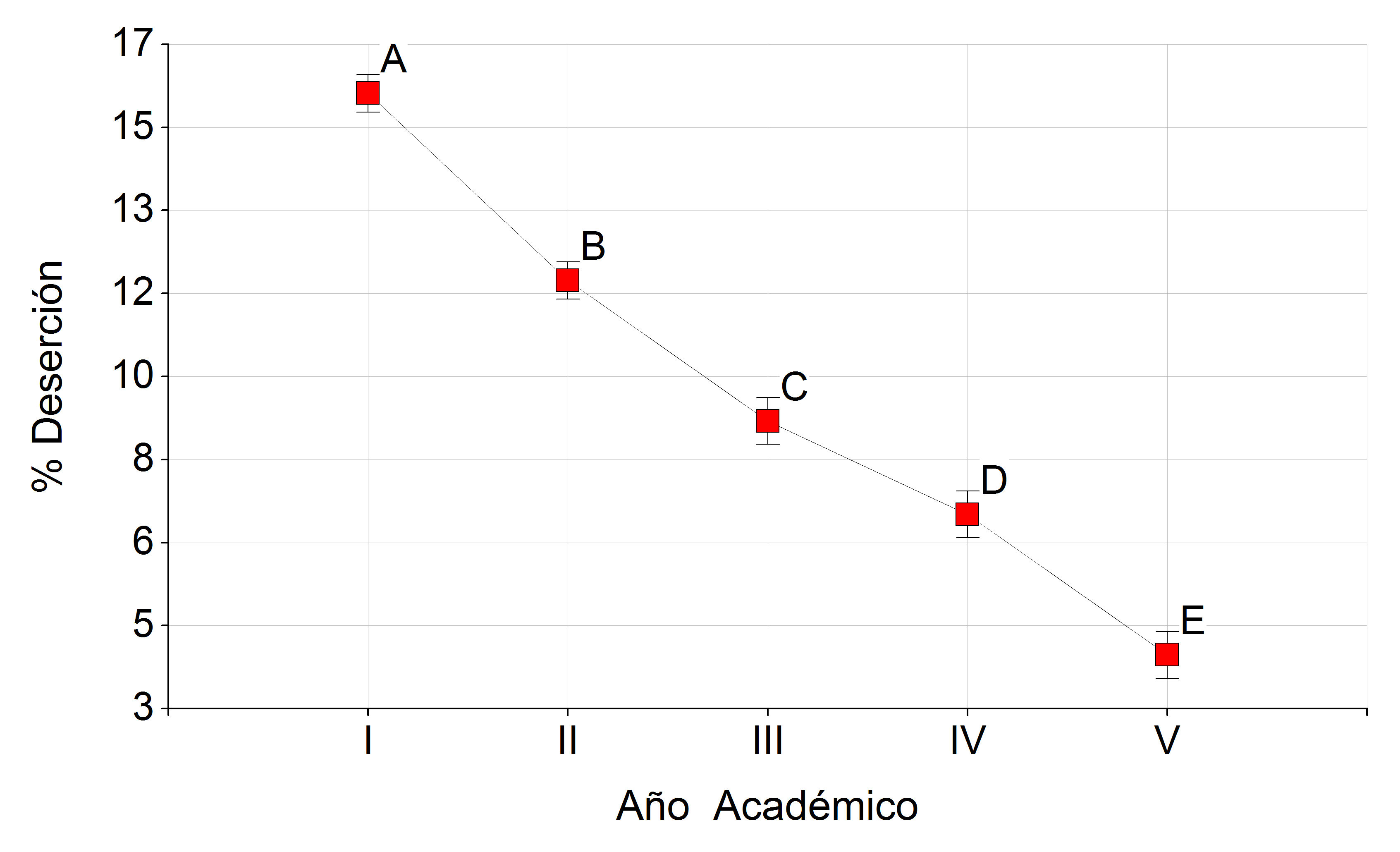 Porcentaje de
Deserción en Aula y el Año Académico.