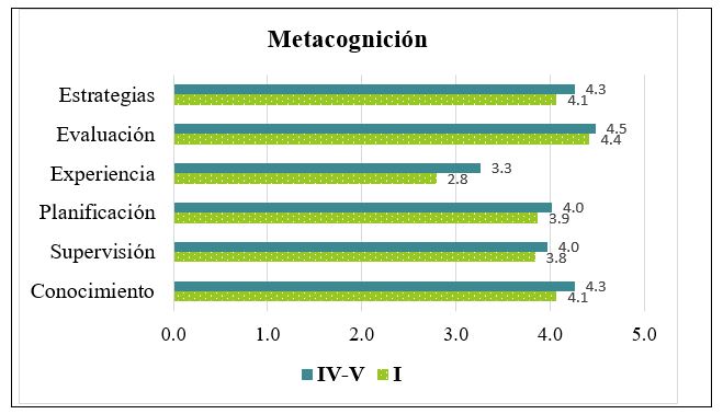 Metacognición por
Factor y grupo: IV-V año y I año.
