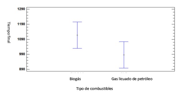 Figura 6. Intervalos de Confianza del tiempo de ebullición del agua con los combustibles: 

biogás y GLP. 

 