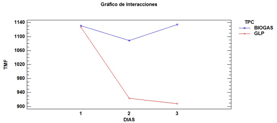 Figura 7. Gráfico de interacción de biogás
y GLP. 

 