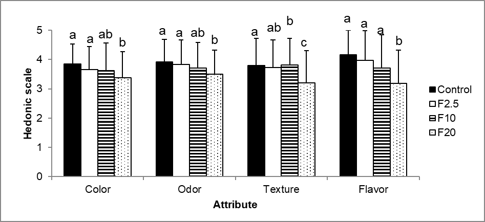 Fig. 1 &ndash; Sensory evaluation by attributes of
different formulations of South American silver croaker (P. squamosissimus)
fish burger using a five-point hedonic scale. To the same attribute, the
different letters mean significant differences among the formulations; on Tukey
test, p &le; 0.05. 

 