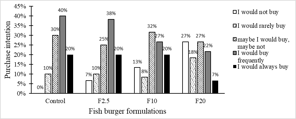 Fig. 2 - Mean
purchase intention of the South American silver croaker (P. squamosissimus)
fish burger with green banana (M. paradisiaca) flour added.
Kruskal-Wallis test, p < 0.05.