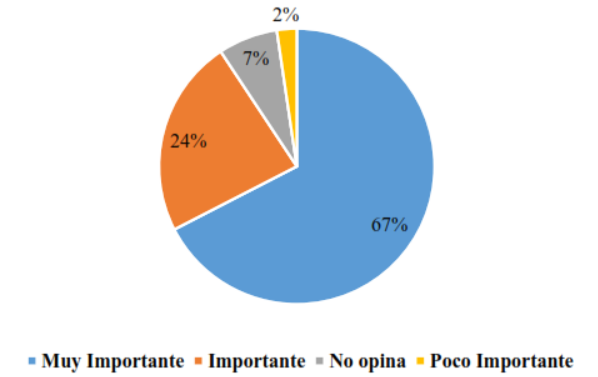 Figura 1. Nivel de
importancia que tuvo el curso de metodología de la investigación y
seminarios recibidos.