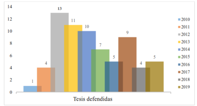 Figura 3. Cantidad de
tesis monográficas del 2010 a mayo 2019.