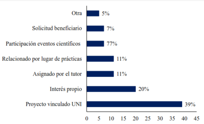 Figura 4. Aspectos
para la selección del tema de tesis desarrollado por los graduados de
agroindustria periodo
2010-2019.