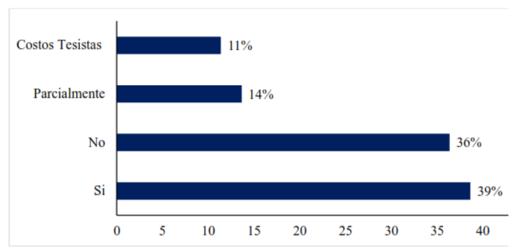 Figura 5. Porcentaje
de investigaciones de tesis monográficas que tuvieron financiamiento, periodo
2010-2019.