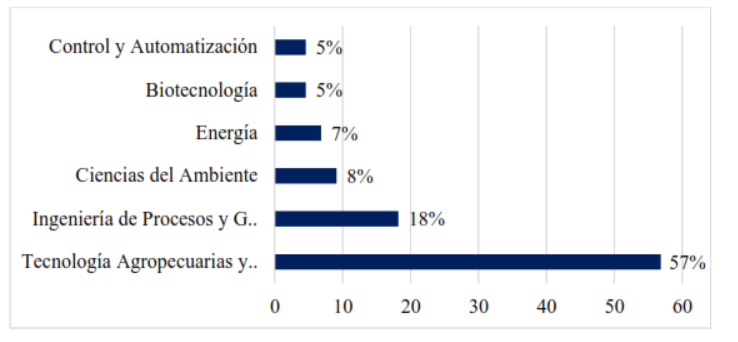 Figura 6. Temas
desarrollados de investigación, por área estratégica de Investigación
establecidas por la
UNI.