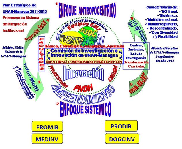Figura
1. Modelo de Investigaci&oacute;n, Desarrollo, Innovaci&oacute;n (I+D+i)
evolucionado al a&ntilde;o 2022