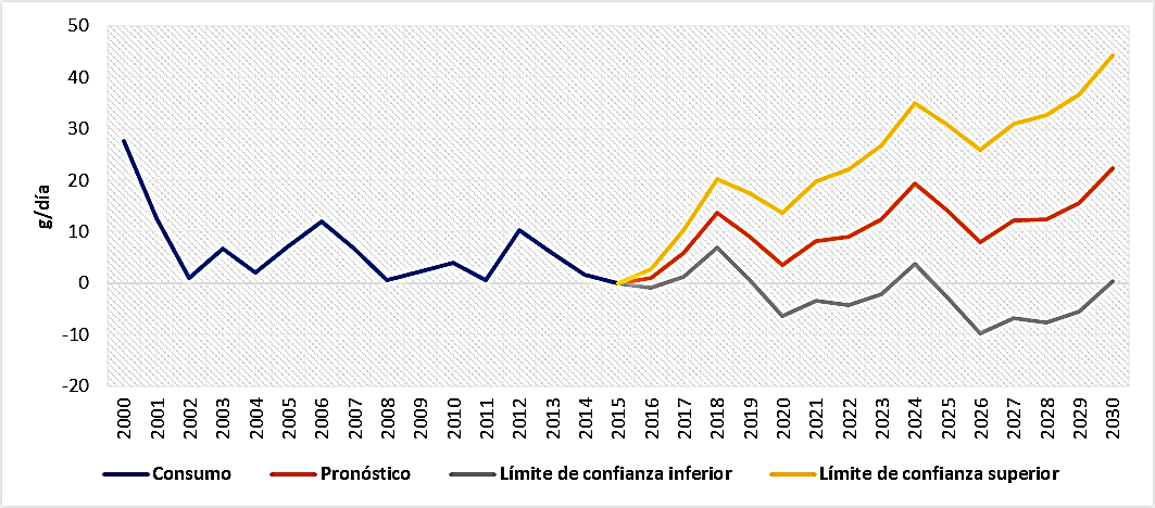 Figura 3. Serie de tiempo y pron&oacute;stico del
consumo mundial de cacao. Fuente: el autor con datos de FOSCOLLAB (World Health
Organization, 2022).