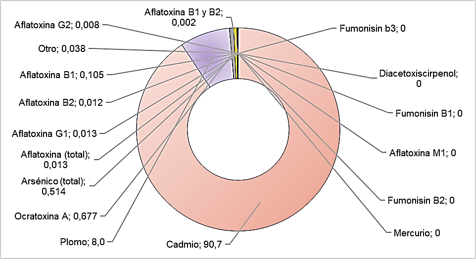 Figura 4. Porcentaje relativo mundial de
contaminantes en productos de cacao periodo 2002-2016. Fuente: el autor con datos
de FOSCOLLAB (World Health
Organization, 2022).