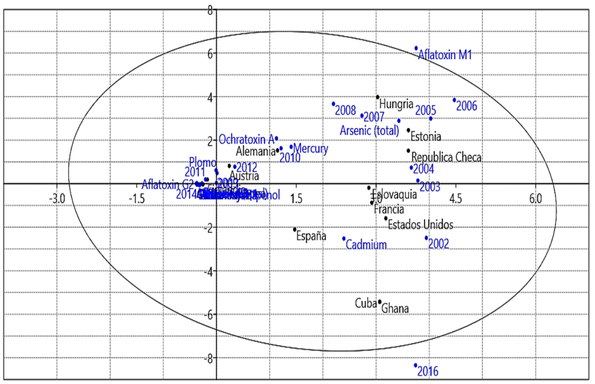 Figura 5. An&aacute;lisis de correspondencia de
contaminantes mundiales de cacao periodo 2002-2016. Fuente: el autor con datos
de FOSCOLLAB (World Health
Organization, 2022).