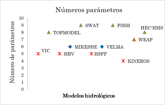 Figura 9. N&uacute;meros de
par&aacute;metros requeridos por cada modelo hidrol&oacute;gico