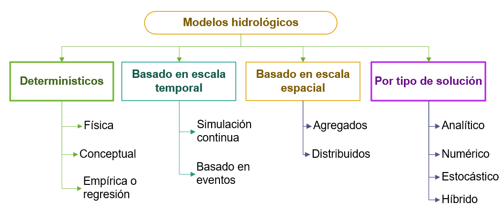 Figura 2.
Clasificaci&oacute;n de los modelos hidrol&oacute;gicos