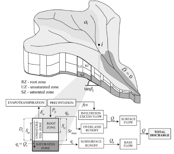 Figura 4. Un esquema de
  TOPMODEL. Fuente: Jeziorska y Niedzielski, 2018