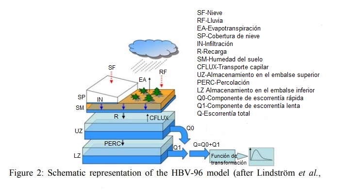 Figura 5. Configuraci&oacute;n del modelo HBV. Fuente: Shrestha et al.,
  2009