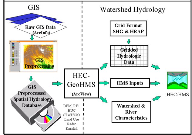 Figura 8. Esquema general
  entre el HEC-GeoHMS y HEC-HMS