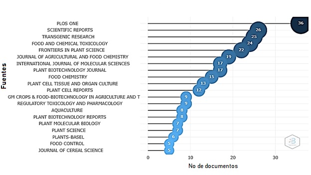 Figura 1. Principales
revistas con publicaciones de transg&eacute;nicos biofortificados.