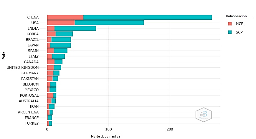 Figura 2. Principales
pa&iacute;ses con publicaciones de transg&eacute;nicos biofortificados.
Colaboracion inter-pa&iacute;s (MCP.) Colaboraci&oacute;n intra-pa&iacute;s (SCP).